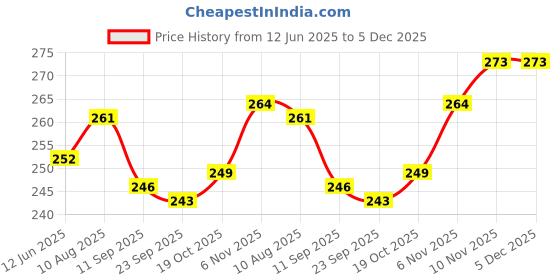 firstcry.com CUCUMBER Sinker Knit Sleeveless Beach Theme Printed Vests Pack Of 3 - Light Blue Baby Pink & Yellow cucumber Price History Graph from 12 Jun 2025 to 5 Dec 2025