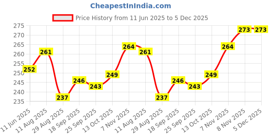 firstcry.com CUCUMBER Sinker Knit Sleeveless Beach Theme Printed Vests Pack Of 3 - Light Blue Baby Pink & Yellow cucumber Price History Graph from 11 Jun 2025 to 5 Dec 2025