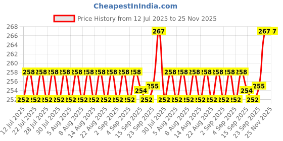firstcry.com CUCUMBER Sinker Knit Sleeveless Beach Theme Printed Vests Pack Of 3 - Light Blue Cream & Light Green cucumber Price History Graph from 12 Jul 2025 to 24 Nov 2025