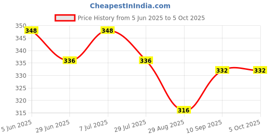 firstcry.com CUCUMBER Sinker Knit Sleeveless Frock & Shorts with Space Theme Print - Lilac cucumber Price History Graph from 5 Jun 2025 to 4 Oct 2025