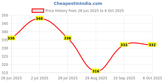 firstcry.com CUCUMBER Sinker Knit Sleeveless Frock & Shorts with Space Theme Print - Lilac cucumber Price History Graph from 28 Jun 2025 to 6 Oct 2025