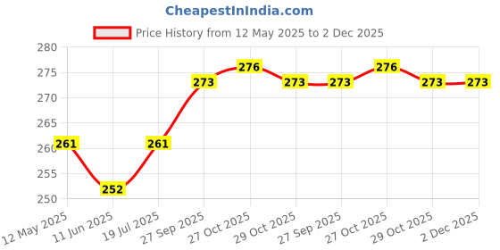 firstcry.com CUCUMBER Sinker Knit Sleeveless Guitar & Car Theme Printed Vests Pack Of 3 - Pink Light Blue & Red cucumber Price History Graph from 12 May 2025 to 1 Dec 2025