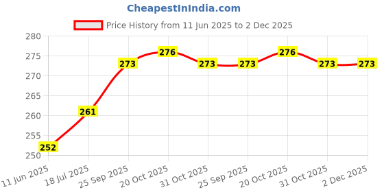 firstcry.com CUCUMBER Sinker Knit Sleeveless Guitar & Car Theme Printed Vests Pack Of 3 - Pink Light Blue & Red cucumber Price History Graph from 11 Jun 2025 to 1 Dec 2025