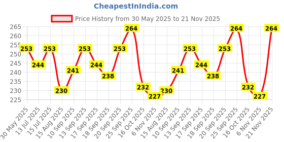 firstcry.com CUCUMBER Sinker Knit Sleeveless Heart Printed Innerwear Set - Lavender cucumber Price History Graph from 30 May 2025 to 21 Nov 2025