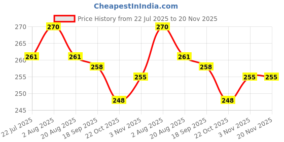 firstcry.com CUCUMBER Sinker Knit Sleeveless Innerwear Set With Floral Print - Pink cucumber Price History Graph from 22 Jul 2025 to 20 Nov 2025