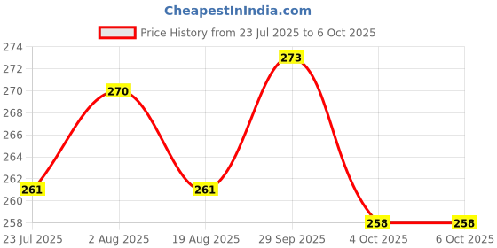 firstcry.com CUCUMBER Sinker Knit Sleeveless Innerwear Set With Tropical Theme Print - Orange cucumber Price History Graph from 23 Jul 2025 to 5 Oct 2025