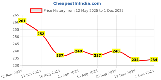 firstcry.com CUCUMBER Sinker Knit Sleeveless Nautical & Sports Theme Printed Vests Pack Of 3 - Navy Blue Red & Teal Blue cucumber Price History Graph from 12 May 2025 to 30 Nov 2025
