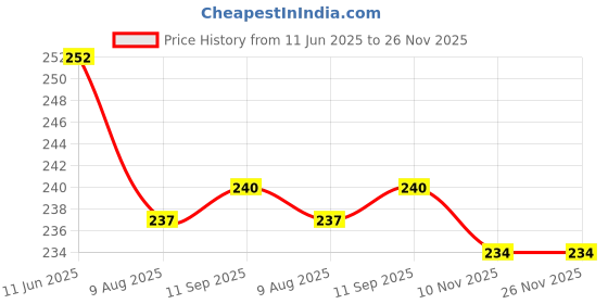 firstcry.com CUCUMBER Sinker Knit Sleeveless Nautical & Sports Theme Printed Vests Pack Of 3 - Navy Blue Red & Teal Blue cucumber Price History Graph from 11 Jun 2025 to 25 Nov 2025