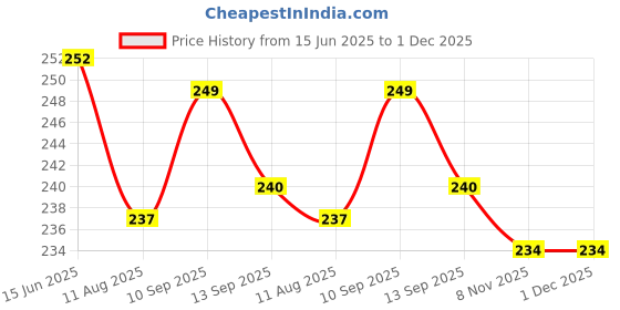 firstcry.com CUCUMBER Sinker Knit Sleeveless Nautical & Sports Theme Printed Vests Pack Of 3 - Navy Blue Red & Teal Blue cucumber Price History Graph from 15 Jun 2025 to 1 Dec 2025