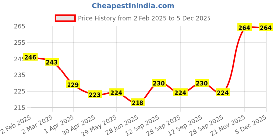 firstcry.com CUCUMBER Sinker Knit Sleeveless Night Suit With Animal Print - Olive Green & Cream cucumber Price History Graph from 2 Feb 2025 to 5 Dec 2025