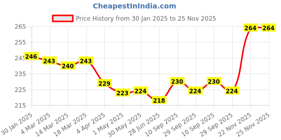 firstcry.com CUCUMBER Sinker Knit Sleeveless Night Suit With Animal Print - Olive Green & Cream cucumber Price History Graph from 30 Jan 2025 to 24 Nov 2025