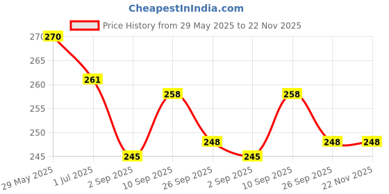 firstcry.com CUCUMBER Sinker Knit Sleeveless Night Suit With Vehicle Print - Light Green cucumber Price History Graph from 29 May 2025 to 22 Nov 2025