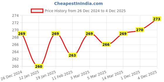 firstcry.com CUCUMBER Sinker Knit Sleeveless Night Suit with Vehicle Print - Olive Green cucumber Price History Graph from 26 Dec 2024 to 4 Dec 2025