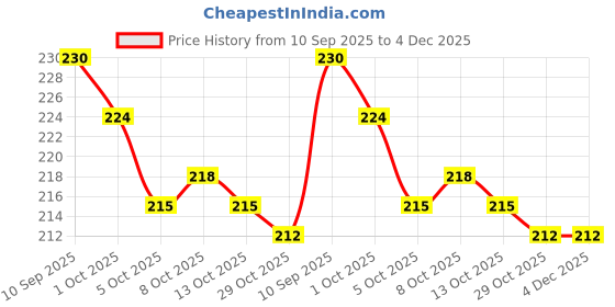 firstcry.com CUCUMBER Sinker Knit Sleeveless Sea Life Theme Printed Shorts Night Suit - Light Blue cucumber Price History Graph from 10 Sep 2025 to 4 Dec 2025