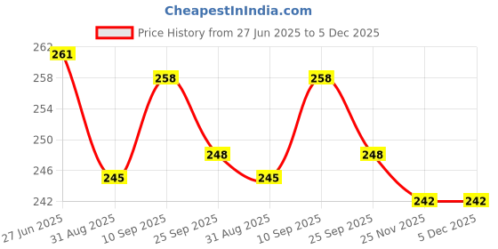 firstcry.com CUCUMBER Sinker Knit Sleeveless Shorts Night Suit - Blue cucumber Price History Graph from 27 Jun 2025 to 5 Dec 2025