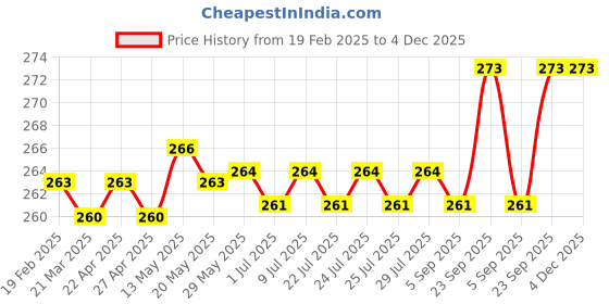 firstcry.com CUCUMBER Sinker Knit Sleeveless Shorts Night Suit with Baseball Print - Light Blue cucumber Price History Graph from 19 Feb 2025 to 4 Dec 2025