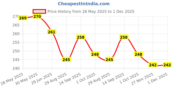 firstcry.com CUCUMBER Sinker Knit Sleeveless Shorts Night Suit With Beach Theme Print - Olive Green cucumber Price History Graph from 28 May 2025 to 1 Dec 2025