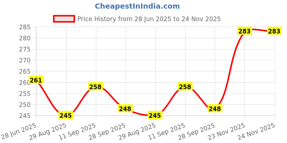 firstcry.com CUCUMBER Sinker Knit Sleeveless Shorts Night Suit With Beach Theme Print - Olive Green cucumber Price History Graph from 28 Jun 2025 to 24 Nov 2025