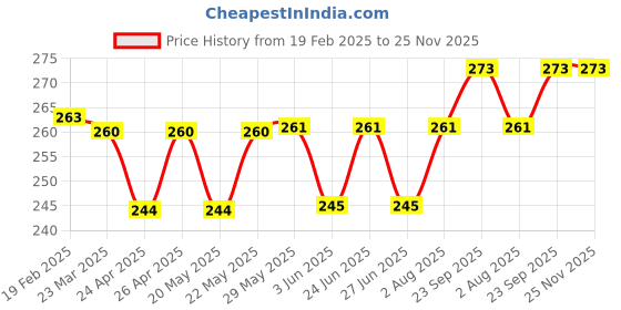 firstcry.com CUCUMBER Sinker Knit Sleeveless Shorts Night Suit with Nautical Theme Print - Light Blue cucumber Price History Graph from 19 Feb 2025 to 24 Nov 2025