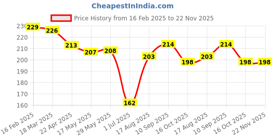 firstcry.com CUCUMBER Sinker Knit Sleeveless Shorts Night Suit with Vehicle Print - Teal Blue cucumber Price History Graph from 16 Feb 2025 to 22 Nov 2025
