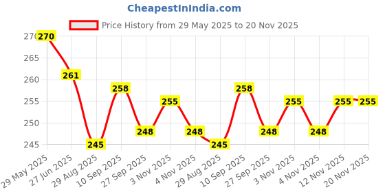 firstcry.com CUCUMBER Sinker Knit Sleeveless Shorts Night Wear With Text Print - Teal Blue cucumber Price History Graph from 29 May 2025 to 20 Nov 2025