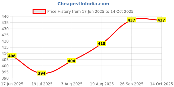 firstcry.com CUCUMBER Sinker Knit Sleeveless Slips With Animal & Insects Print Pack of 3 - Pink & Yellow cucumber Price History Graph from 17 Jun 2025 to 14 Oct 2025