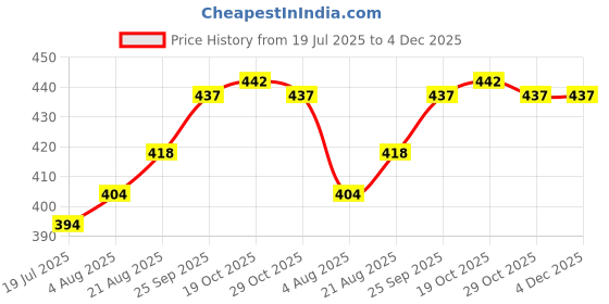 firstcry.com CUCUMBER Sinker Knit Sleeveless Slips With Animal & Insects Print Pack of 3 - Pink & Yellow cucumber Price History Graph from 19 Jul 2025 to 4 Dec 2025