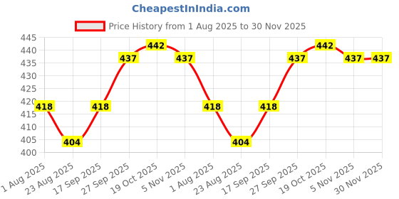 firstcry.com CUCUMBER Sinker Knit Sleeveless Slips With Mermaid & Animal Print Pack Of 3 - Purple Yellow & Sea Green cucumber Price History Graph from 1 Aug 2025 to 29 Nov 2025