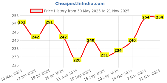 firstcry.com CUCUMBER Sinker Knit Sleeveless Soccer & Bike Theme Printed Vests Pack Of 3 - Navy Blue Red & Beige cucumber Price History Graph from 30 May 2025 to 19 Nov 2025