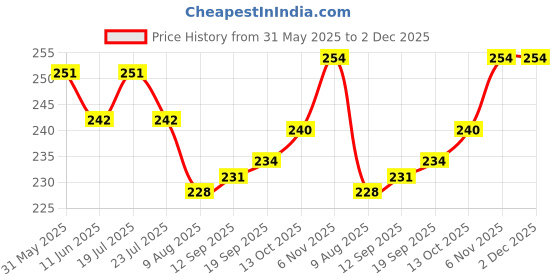 firstcry.com CUCUMBER Sinker Knit Sleeveless Soccer & Bike Theme Printed Vests Pack Of 3 - Navy Blue Red & Beige cucumber Price History Graph from 31 May 2025 to 2 Dec 2025