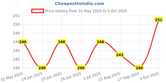 firstcry.com CUCUMBER Sinker Knit Sleeveless Striped Vests with Sport Nautical & Space Theme Print Pack of 3 - Red Cream & Blue cucumber Price History Graph from 31 May 2025 to 5 Oct 2025