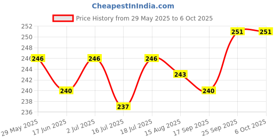 firstcry.com CUCUMBER Sinker Knit Sleeveless Striped Vests with Sport Nautical & Space Theme Print Pack of 3 - Red Cream & Blue cucumber Price History Graph from 29 May 2025 to 5 Oct 2025