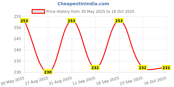 firstcry.com CUCUMBER Sinker Knit Sleeveless Sun Printed Innerwear Set - Cream cucumber Price History Graph from 30 May 2025 to 16 Oct 2025