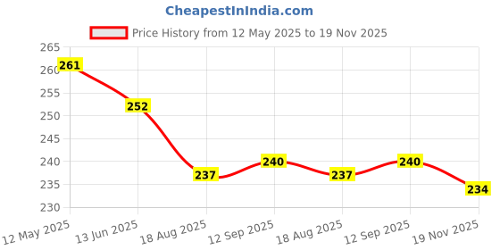firstcry.com CUCUMBER Sinker Knit Sleeveless Travel Theme Printed Vests Pack Of 3 - Red Navy Blue & Teal Blue cucumber Price History Graph from 12 May 2025 to 19 Nov 2025