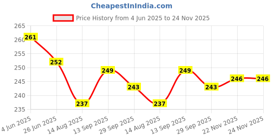 firstcry.com CUCUMBER Sinker Knit Sleeveless Vest with Vehicle Print Pack of 3 - Aqua Blue Orange & Peach cucumber Price History Graph from 4 Jun 2025 to 23 Nov 2025