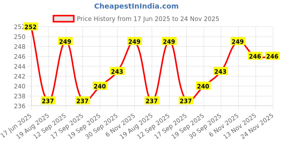 firstcry.com CUCUMBER Sinker Knit Sleeveless Vest with Vehicle Print Pack of 3 - Aqua Blue Orange & Peach cucumber Price History Graph from 17 Jun 2025 to 24 Nov 2025