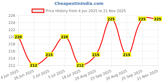 firstcry.com CUCUMBER Sinker Knit Sleeveless Vests With Vehicle & Tropical Theme Print Pack Of 3 - Black Light Green & Light Blue cucumber Price History Graph from 4 Jun 2025 to 20 Nov 2025