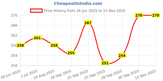 firstcry.com CUCUMBER Sinker Knit Sleeveless Vests With Vehicle Print Pack Of 3 - Pink Light Blue & Tan cucumber Price History Graph from 26 Jun 2025 to 15 Nov 2025