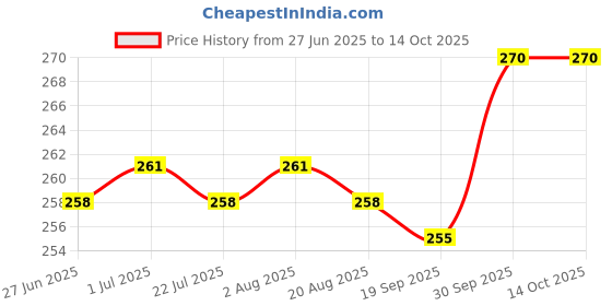 firstcry.com CUCUMBER Sinker Knit Sleeveless Vests With Vehicle Print Pack Of 3 - Pink Light Blue & Tan cucumber Price History Graph from 27 Jun 2025 to 14 Oct 2025