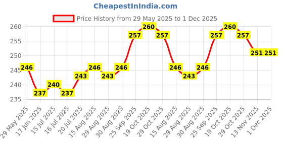 firstcry.com CUCUMBER Sinker Knit Sleeveless Vests with Vehicle Sport & Dino Print Pack of 3 - Baby Pink Light Blue & Green cucumber Price History Graph from 29 May 2025 to 1 Dec 2025
