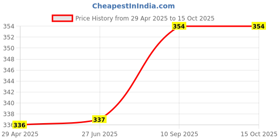 firstcry.com CUCUMBER Sinker KnitShorts Car Print Pack of 3 - Red Carbon & Navy cucumber Price History Graph from 29 Apr 2025 to 15 Oct 2025