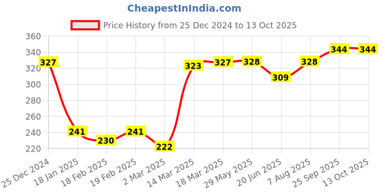 firstcry.com Cucumber Sinker Mid Thigh Length Shorts Leopard Print Pack of 3 - Pink Cream & Light Sea Blue cucumber Price History Graph from 25 Dec 2024 to 12 Oct 2025