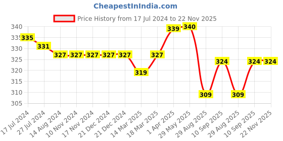 firstcry.com CUCUMBER Sinker Mid Thigh Shorts Vehicle Print Pack of 3 -Black Blue & Beige cucumber Price History Graph from 17 Jul 2024 to 22 Nov 2025