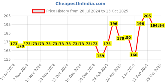 firstcry.com Cucumber Sinker Singlet Sleeves Inner Wear Set Kitty Print - Blue cucumber Price History Graph from 28 Jul 2024 to 13 Oct 2025