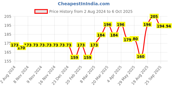 firstcry.com Cucumber Sinker Singlet Sleeves Inner Wear Set Kitty Print - Blue cucumber Price History Graph from 2 Aug 2024 to 5 Oct 2025