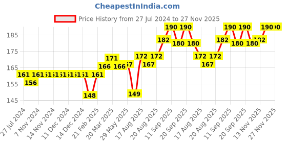 firstcry.com Cucumber Sinker Singlet Sleeves Inner Wear Set Rabit Print - Blue cucumber Price History Graph from 27 Jul 2024 to 27 Nov 2025