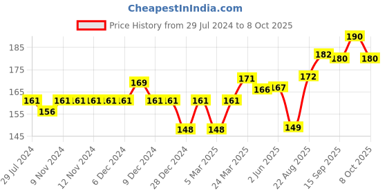 firstcry.com Cucumber Sinker Singlet Sleeves Inner Wear Set Rabit Print - Blue cucumber Price History Graph from 29 Jul 2024 to 8 Oct 2025