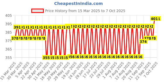 firstcry.com CUCUMBER Sinker Sleeveless Ducks & Koala Bear Printed Slips Pack of 3 - Multicolour cucumber Price History Graph from 15 Mar 2025 to 7 Oct 2025
