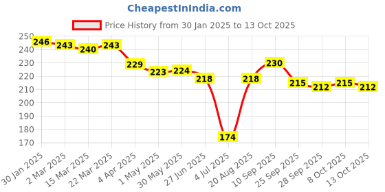 firstcry.com CUCUMBER Sinker Sleeveless Night Suit With Bear Print - Yellow & Dark Blue cucumber Price History Graph from 30 Jan 2025 to 13 Oct 2025