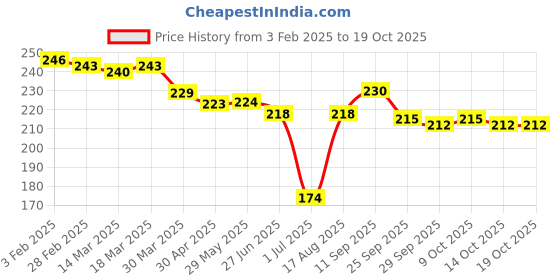 firstcry.com CUCUMBER Sinker Sleeveless Night Suit With Bear Print - Yellow & Dark Blue cucumber Price History Graph from 3 Feb 2025 to 18 Oct 2025
